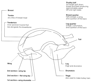 chicken cuts