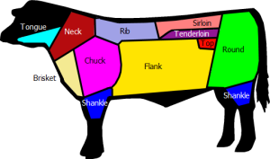 Beef Cuts of Meat